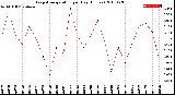 Milwaukee Weather Evapotranspiration<br>per Day (Inches)