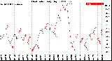 Milwaukee Weather Heat Index<br>Daily High