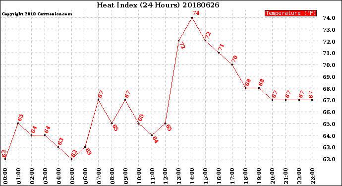 Milwaukee Weather Heat Index<br>(24 Hours)