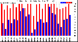 Milwaukee Weather Outdoor Humidity<br>Daily High/Low