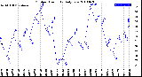 Milwaukee Weather Outdoor Humidity<br>Daily Low