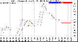 Milwaukee Weather Outdoor Temperature<br>vs Wind Chill<br>(24 Hours)