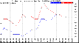 Milwaukee Weather Outdoor Temperature<br>vs Dew Point<br>(24 Hours)