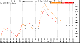 Milwaukee Weather Outdoor Temperature<br>vs Heat Index<br>(24 Hours)