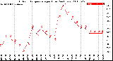 Milwaukee Weather Outdoor Temperature<br>per Hour<br>(24 Hours)