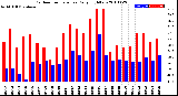 Milwaukee Weather Outdoor Temperature<br>Daily High/Low