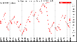 Milwaukee Weather Outdoor Temperature<br>Daily High