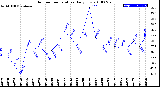 Milwaukee Weather Outdoor Temperature<br>Daily Low