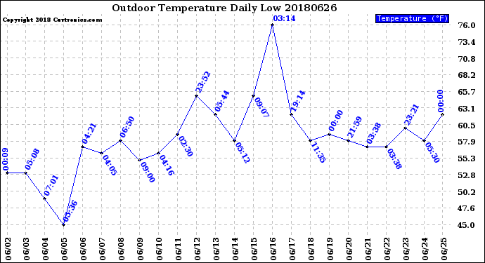 Milwaukee Weather Outdoor Temperature<br>Daily Low