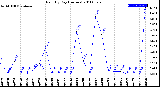 Milwaukee Weather Rain<br>By Day<br>(Inches)