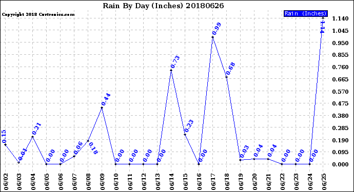 Milwaukee Weather Rain<br>By Day<br>(Inches)