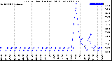 Milwaukee Weather Rain<br>per Hour<br>(Inches)<br>(24 Hours)