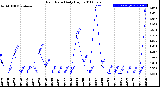 Milwaukee Weather Rain Rate<br>Daily High