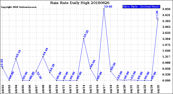 Milwaukee Weather Rain Rate<br>Daily High