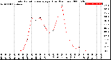 Milwaukee Weather Solar Radiation Average<br>per Hour<br>(24 Hours)