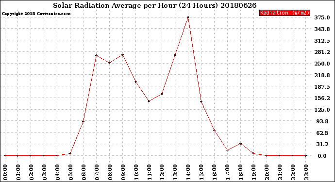 Milwaukee Weather Solar Radiation Average<br>per Hour<br>(24 Hours)