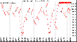 Milwaukee Weather Solar Radiation<br>Daily