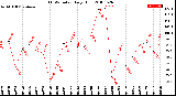 Milwaukee Weather THSW Index<br>Daily High