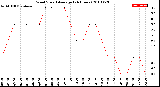 Milwaukee Weather Wind Speed<br>Average<br>(24 Hours)