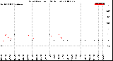 Milwaukee Weather Wind Direction<br>(24 Hours)