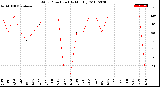 Milwaukee Weather Wind Direction<br>(By Month)