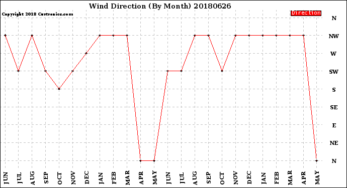 Milwaukee Weather Wind Direction<br>(By Month)