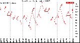 Milwaukee Weather Wind Speed<br>Daily High