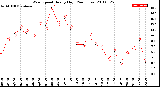 Milwaukee Weather Wind Speed<br>Hourly High<br>(24 Hours)