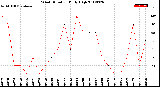 Milwaukee Weather Wind Direction<br>Daily High