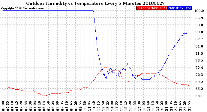 Milwaukee Weather Outdoor Humidity<br>vs Temperature<br>Every 5 Minutes