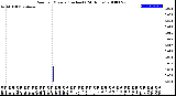 Milwaukee Weather Rain<br>per Minute<br>(Inches)<br>(24 Hours)