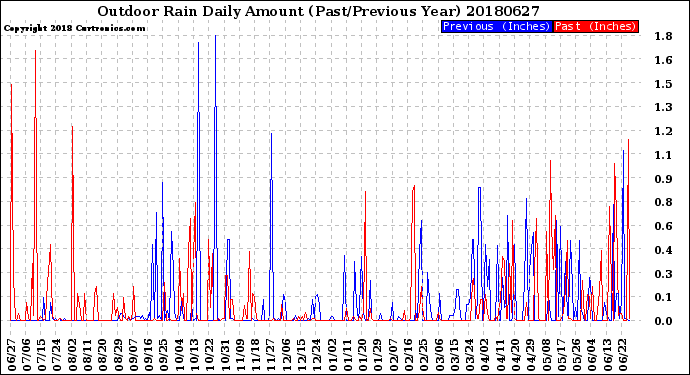 Milwaukee Weather Outdoor Rain<br>Daily Amount<br>(Past/Previous Year)