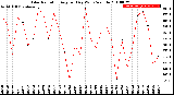 Milwaukee Weather Solar Radiation<br>Avg per Day W/m2/minute