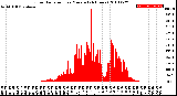 Milwaukee Weather Solar Radiation<br>per Minute<br>(24 Hours)