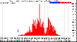 Milwaukee Weather Solar Radiation<br>& Day Average<br>per Minute<br>(Today)