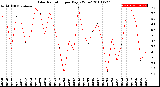 Milwaukee Weather Solar Radiation<br>per Day KW/m2