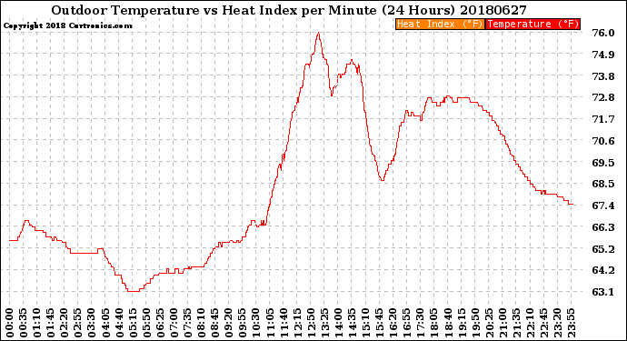 Milwaukee Weather Outdoor Temperature<br>vs Heat Index<br>per Minute<br>(24 Hours)