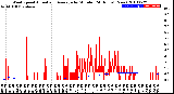 Milwaukee Weather Wind Speed<br>Actual and Average<br>by Minute<br>(24 Hours) (New)