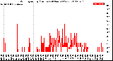 Milwaukee Weather Wind Speed<br>by Minute<br>(24 Hours) (New)