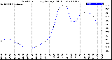 Milwaukee Weather Wind Chill<br>Hourly Average<br>(24 Hours)