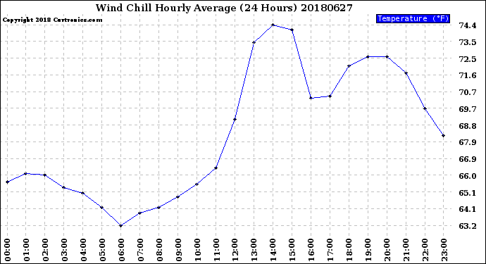 Milwaukee Weather Wind Chill<br>Hourly Average<br>(24 Hours)