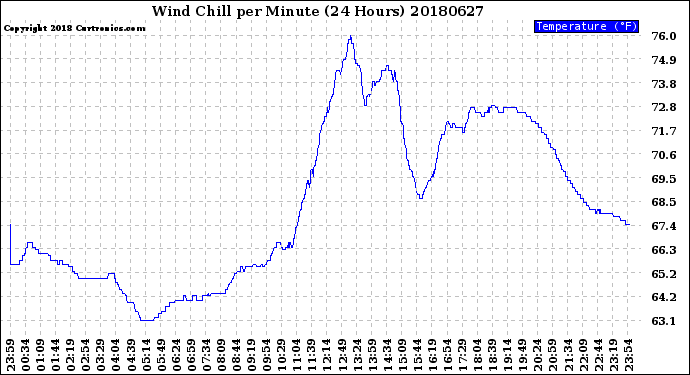 Milwaukee Weather Wind Chill<br>per Minute<br>(24 Hours)