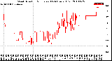 Milwaukee Weather Wind Direction<br>Normalized<br>(24 Hours) (Old)