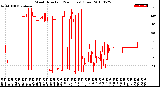 Milwaukee Weather Wind Direction<br>(24 Hours) (Raw)