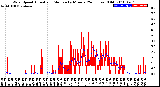 Milwaukee Weather Wind Speed<br>Actual and Median<br>by Minute<br>(24 Hours) (Old)