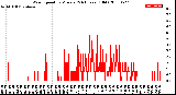 Milwaukee Weather Wind Speed<br>by Minute<br>(24 Hours) (Old)