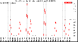 Milwaukee Weather Wind Speed<br>by Minute mph<br>(1 Hour)