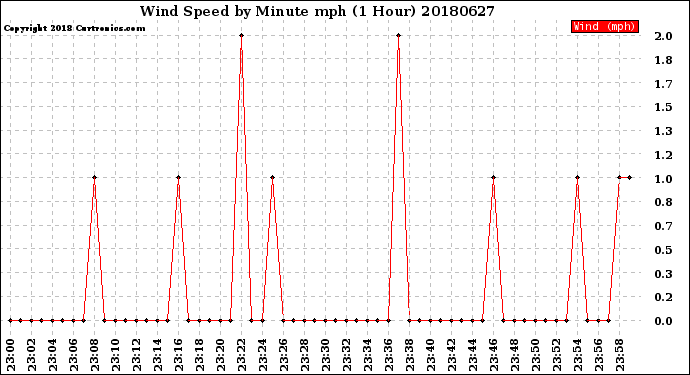 Milwaukee Weather Wind Speed<br>by Minute mph<br>(1 Hour)