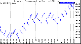 Milwaukee Weather Barometric Pressure<br>per Hour<br>(24 Hours)