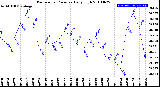 Milwaukee Weather Barometric Pressure<br>Daily High